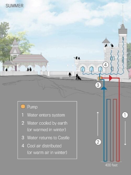 Illustrated diagram of the geothermal system installed in the renovation of Belvedere Castle